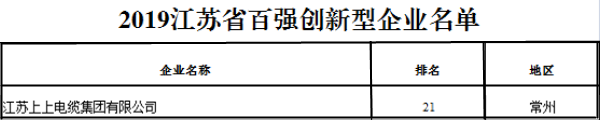 排名21位！GA黄金甲电缆再次荣获“江苏省百强立异型企业”称呼