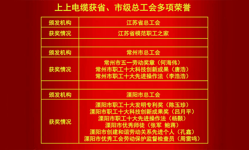 GA黄金甲电缆获省、市级总工会多项声誉